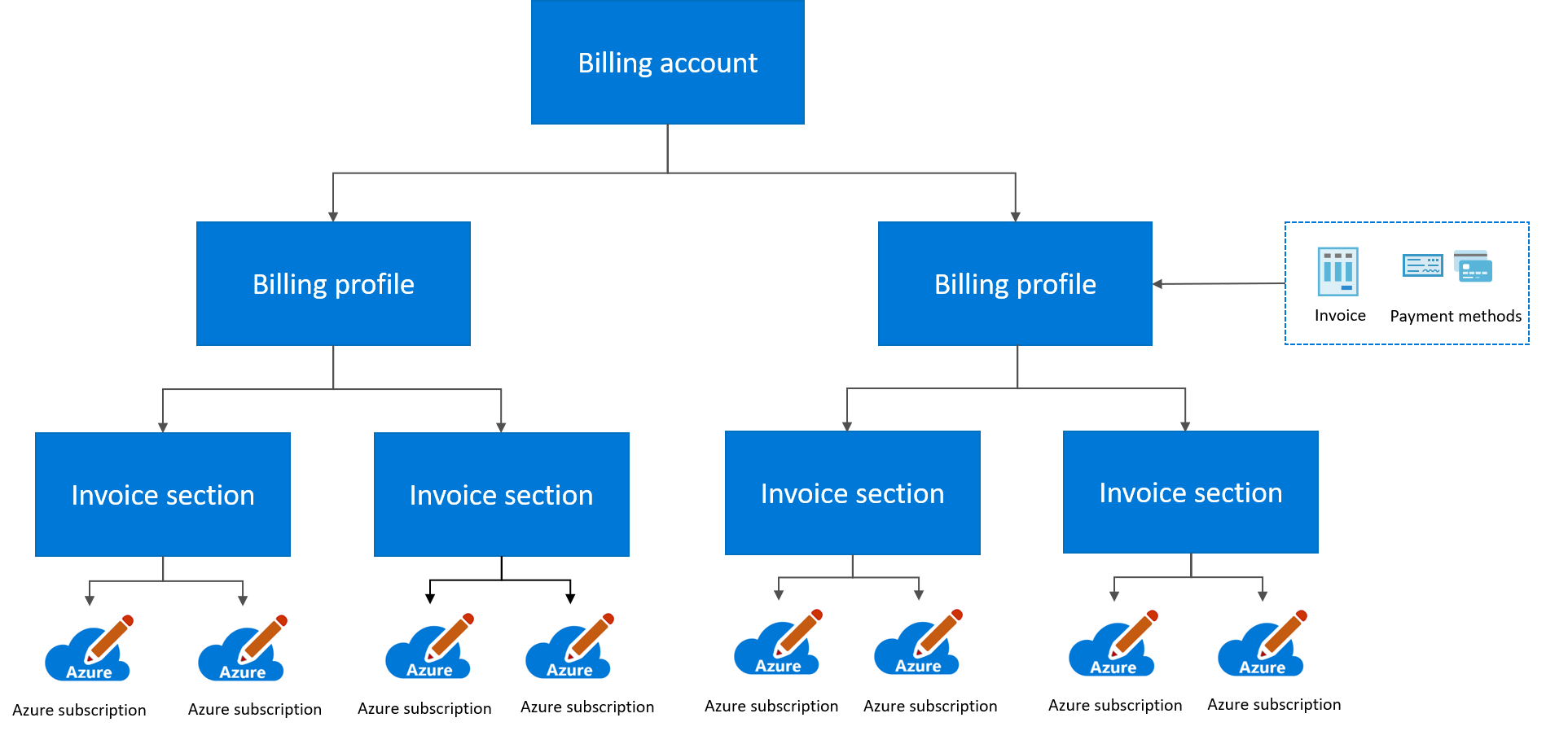 Buy Microsoft Azure Account
